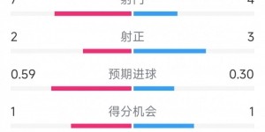 bob半岛体育官网-曼联vs纽卡半场数据：射门4-7，射正3-2，得分机会1-1