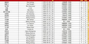 国足23人名单俱乐部分布：国安6人居首，申花、蓉城各4人