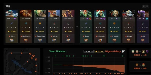 bob半岛体育官网-惨败出局，CN赛区战队Tidebound被Nigma横扫无缘TI14前六