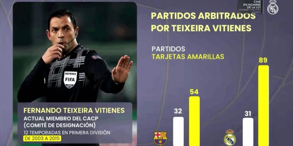 bob半岛体育官方网站-皇马TV：西裁委指派裁判的3位负责人都有过对皇马的不利言行